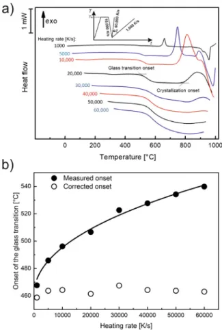 Fig.  2.  (a)  FDSC curves of AMZ4 measured at different heating rates (  β h ) between  10  0  0 K/s and 60,0  0  0 K/s after cooling the melt at a rate of 10,0  0  0 K/s (the inset  illustrates the applied temperature-time program)