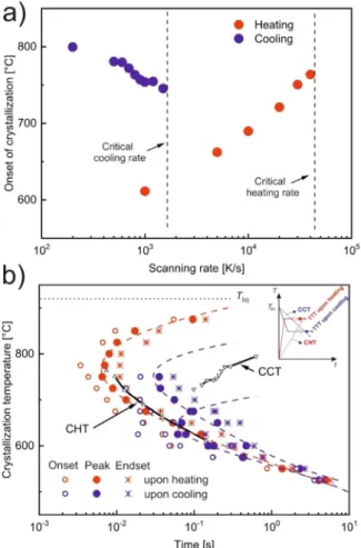 Fig.  3. (a)  Corrected  onset  temperatures of  the  crystallization  peaks  measured  upon  heating and cooling
