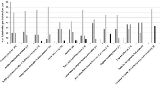 Fig. 10. Responses of the different stakeholders on the acceptable error of the HTC measurements