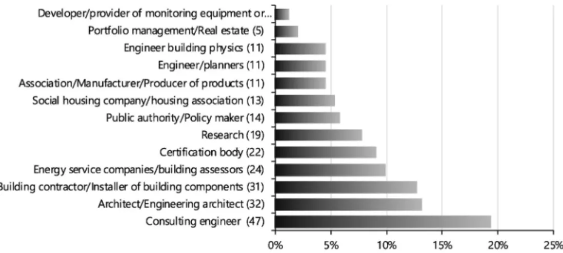 Fig. 3. Scope of the building-types operated by the stakeholders.  