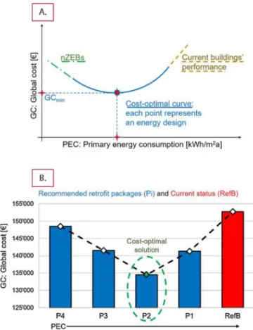 Fig. 4. A. Cost-optimal curve. B. Retrofit solution based on the global cost for a  case study office building in South Italy [73]