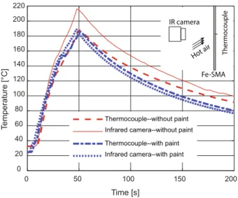 Fig. A1. Effect of paint on the accuracy of temperature measurement.  