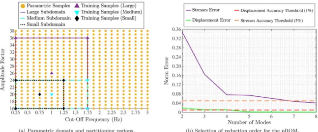 Fig. 6. Numerical set up considerations for the wind turbine tower case study: (a) The parametric domain of interest with respective partitions and (b)  reduction order selection  based  on  accuracy  thresholds