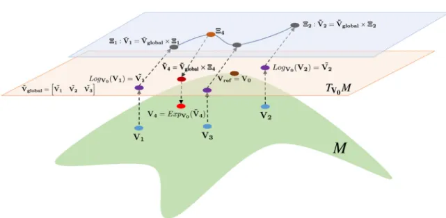 Fig. 1. Graphical description of the CpROM approach implemented on this paper. The green surface represents the Grassmann Manifold (  M) and the  circular points denoted by V  i ,  i  =  1  ,  2  ,  3 the training samples