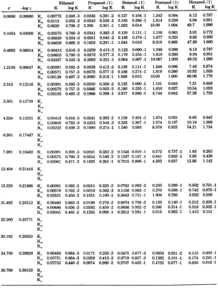 Table VI. Partition coefficients between heptane and aqueous solutions of trimethyl-l-octylammoniumbromide c' -log  y EthanolK  log K Propanol- (1)K  log K Butanol- (1)K log K Pentanol- (1)K log K Hexanol- (1)K  log K 0.0000 0.00000 K, 0.00773 0.888 -3 0.0