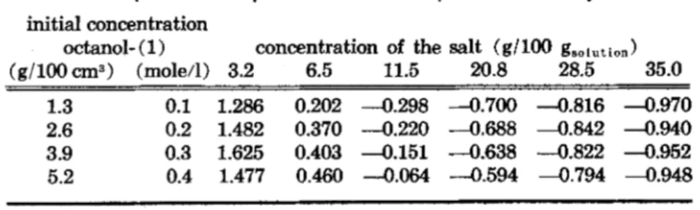 Table VIII. Logarithms of the partition coefficients Ke of octanol-(1) between n-heptane and aqueous solutions of  trimethyl-1-octylam-mon iumbromide.