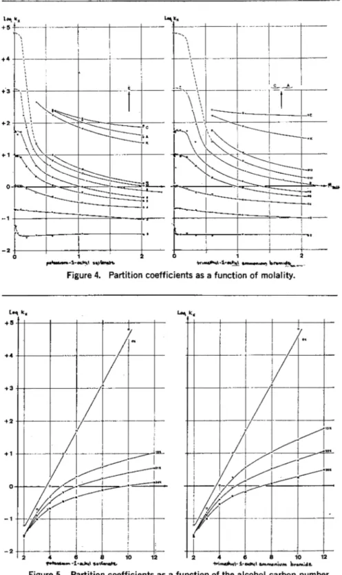 Figure 4. Partition coefficients as a function of molality.