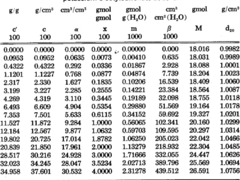 Table I. Saturation concentra- concentra-tions and densities of  trimethyl-l-octylammoniumbromide in water