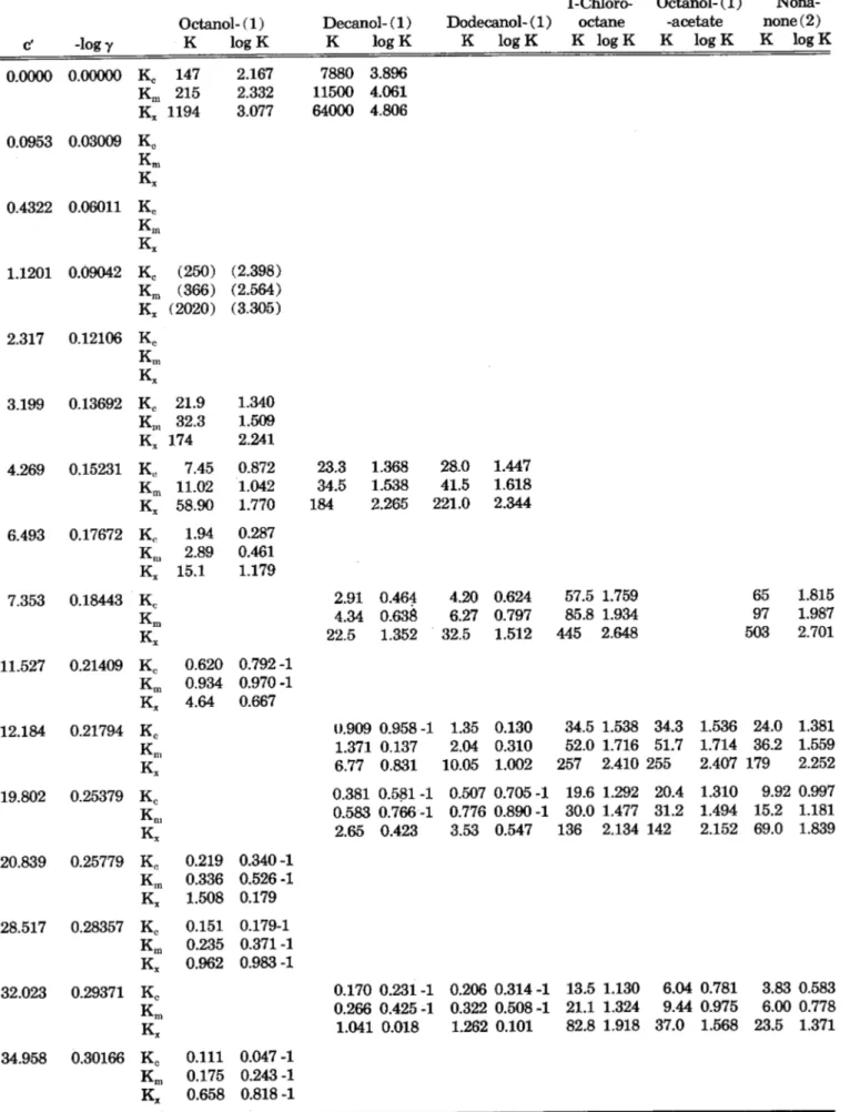 Table V. (Continued) Partition coefficients between heptane and aqueous solutions of potassium-l-octylsulfonate