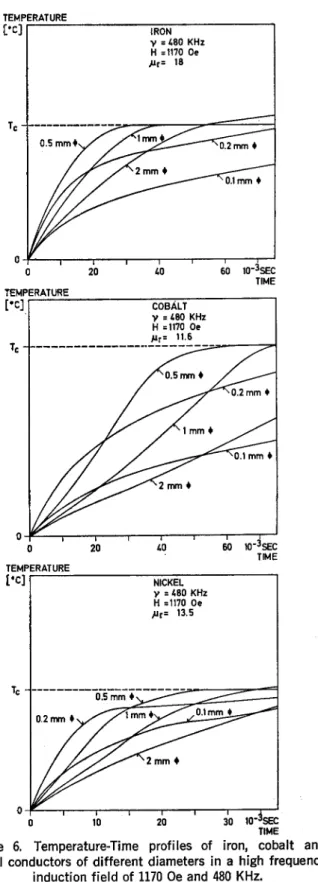 Figure 6. Temperature-Time profiles of iron, cobalt and nickel conductors of different diameters in a high frequency