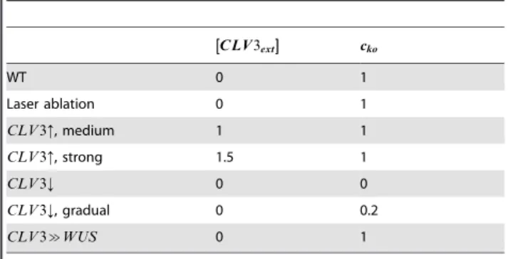 Table 2. Scenario dependent model parameters with their respective values. C LV3 ext½ ½½ c ko WT 0 1 Laser ablation 0 1 CLV3:, medium 1 1 CLV3:, strong 1.5 1 CLV3; 0 0 CLV3;, gradual 0 0.2 CLV3&amp;WUS 0 1