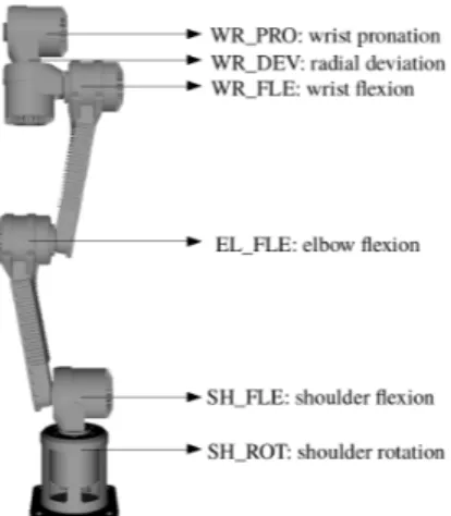 Fig. 2. Labeled joint configuration of ANYpulator.