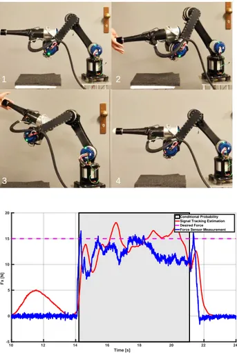 Fig. 3. Comparison between sensor readings and force estimation by reference signal tracking