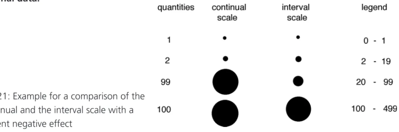 Fig. 21: Example for a comparison of the  continual and the interval scale with a  evident negative effect