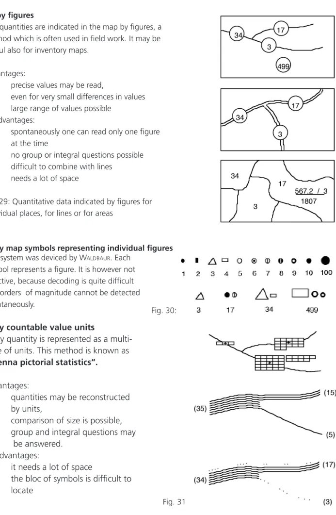 Fig. 29: Quantitative data indicated by figures for  individual places, for lines or for areas