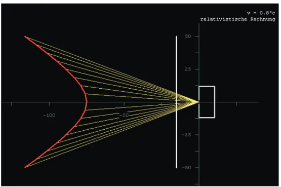Abbildung 3: Durch die endliche Lichtgeschwindigkeit erscheint der Stab (an der Stelle x = − 15 m ) an den Enden nach hinten gebogen ( v = 0 , 8 c ).