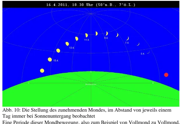Abb. 10: Die Stellung des zunehmenden Mondes, im Abstand von jeweils einem  Tag immer bei Sonnenuntergang beobachtet 