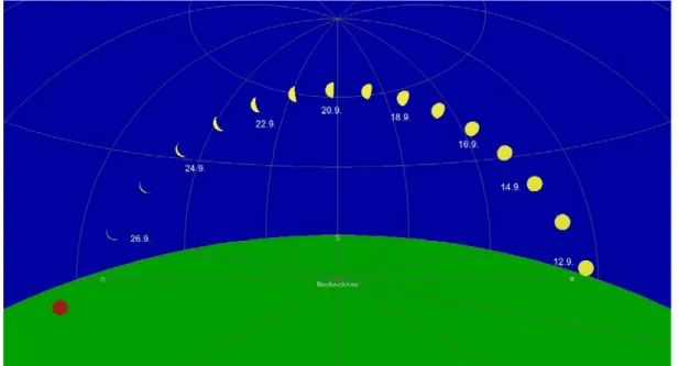 Abb. 5: Die Stellung des abnehmenden Mondes kurz vor Sonnenaufgang, im Abstand von  jeweils einem Tag immer um dieselbe Uhrzeit beobachtet