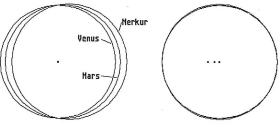 Abb. 3: Die Bahnellipsen von Merkur, Venus und Mars, auf gleiche  Größe normiert, bzgl