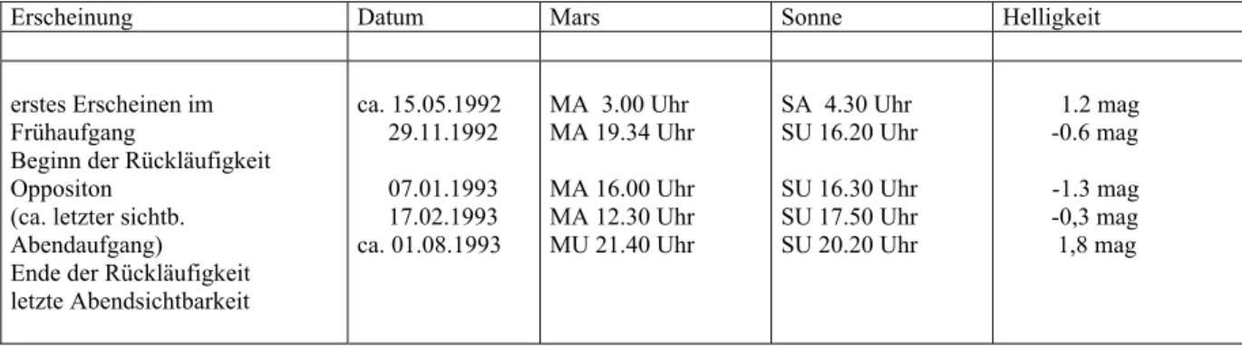 Abb. 4: Marsschleife 1992/93 in den Zwillingen (erstellt mit [2]). 