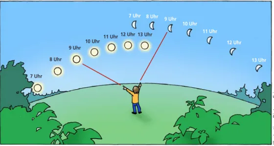 Abb. 2:   Sonne und   Mond wandern  gemeinsam über  den himmel 7 Uhr7 Uhr 8 Uhr8 Uhr 9 Uhr9 Uhr 10 Uhr10 Uhr 11 Uhr11 Uhr 12 Uhr12 Uhr 13 Uhr13 Uhr