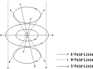 Abbildung 3.1: Energieﬂuß nach Poynting um einen ruhenden elektrisch ge- ge-ladenen K¨ orper in einem homogenen Magnetfeld