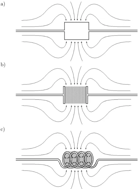 Abbildung 4.2: Energieﬂuß im Poynting -Bild: stromdurchﬂossener Wider- Wider-stand, b) Kondensator beim Auﬂaden, c) Spule bei Stromsteigerung