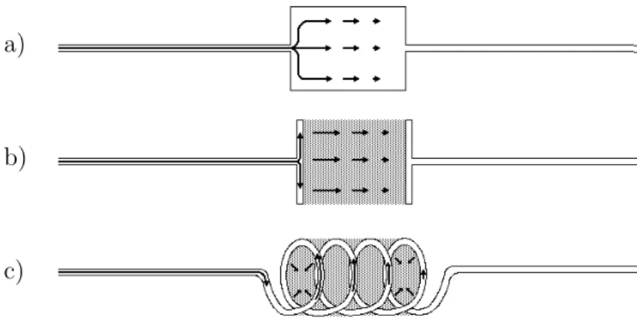 Abbildung 4.3: Energieﬂuß im Lai -Bild: stromdurchﬂossener Widerstand, b) Kondensator beim Auﬂaden, c) Spule bei Stromsteigerung
