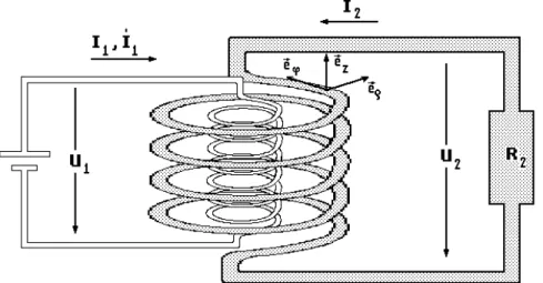Abbildung 5.1: Der ideale zylindrische Transformator. Der Deutlichkeit wegen ist der Unterschied zwischen den Spulendurchmessern ¨  ubert-rieben dargestellt