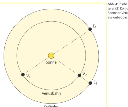 Abb. 4: In oberer (1) und un- un-terer (2) Konjunktion zur Sonne ist Venus von der Erde aus unbeobachtbar