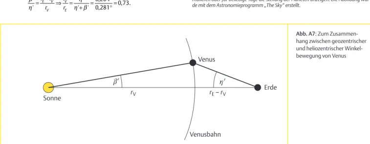 Abb. A7: Zum Zusammen- Zusammen-hang zwischen geozentrischer und heliozentrischer  Winkel-bewegung von Venus 