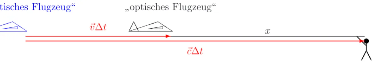 Abbildung 2: Ein herannahendes Flugzeug am Ort x wird akustisch weiter entfernt (am Ort x s wahrgenommen.