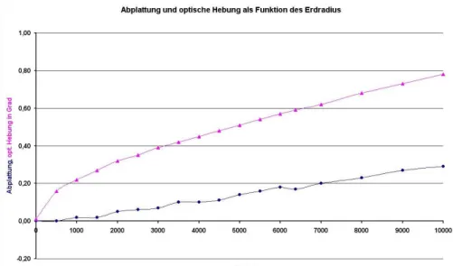 Abbildung 10: Ver¨anderung von optischer Hebung (Quadrate) und Abplattung (Kreise) der untergehenden Sonne in Abh¨angigkeit vom Erdradius (isotherme Atmosph¨are)