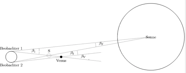 Abb. 5 Für die beiden Beobachter hat Venus unterschiedliche Positionen relativ zur Sonnenscheibe,  hier dargestellt als Winkelabstände  β 1  bzw