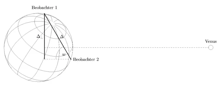 Abb. 6 Für die Bestimmung der Sonnenparallaxe kommt es nicht auf den Abstand   der beiden  Beobachter an, sondern auf dessen Projektion 