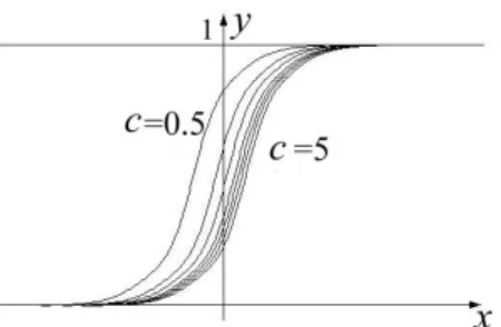 Figure 5: Einige L¨ osungen der Verhulst-Gleichung