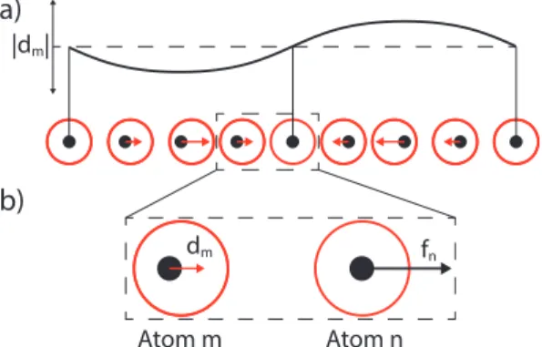 Figure 2.3: (a) Visualization of a phonon wave. The black dots represent a 1-D chain of atoms in their equilibrium position
