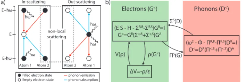 Figure 2.4: (a) Scattering events leading to a change in the energy of an electron when it interacts with a phonon