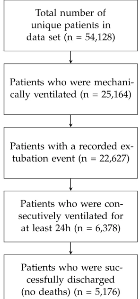 Figure 3.1: Patient inclusion statistics