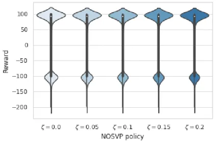 Figure 4.3: Violin plots for the rewards received by NOSVP on the test set with a 1h sampling rate