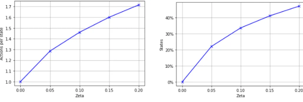 Figure 4.5: NOSVP policy behavior for increasing values of ζ after training on the training set with a 1h sampling rate.