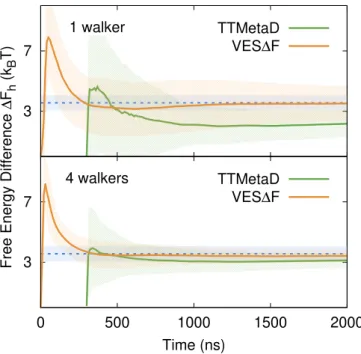 Figure 2.12: Comparison between alanine ∆F h convergence using TTMetaD and VES ∆F, with one and four multiple walkers (γ = 10 ) 