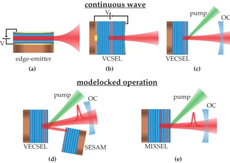 Figure 1.1: The classes of cw and modelocked semiconductor lasers. (a) Edge emitter.