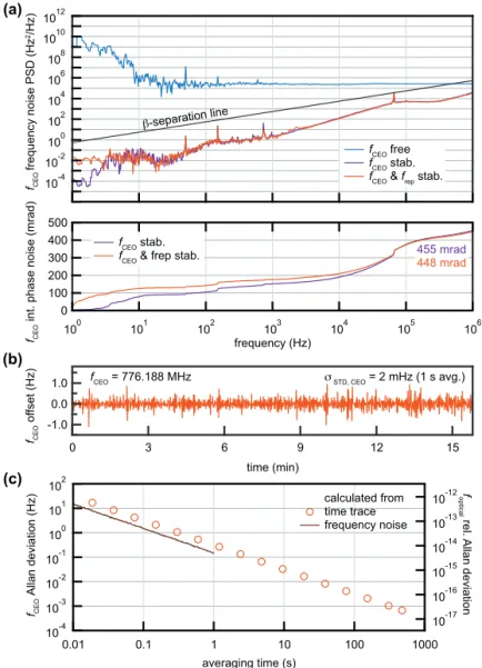 Figure 2.3: Noise characterization of the CEO frequency. (a) Frequency noise power spec- spec-tral density (PSD) of the CEO frequency: free-running, CEO stabilized, and both CEO and pulse repetition rate stabilized