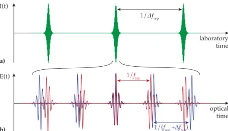 Figure 3.2: The principle of dual-comb spectroscopy in time domain. (a) Due to a difference in f rep , the delay in subsequent pulse pairs constantly increases, effectively leading to one pulse scanning the other