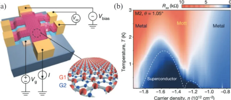 Figure 1.3: First experiment demonstrating flat-band superconductivity in twisted bilayer graphene