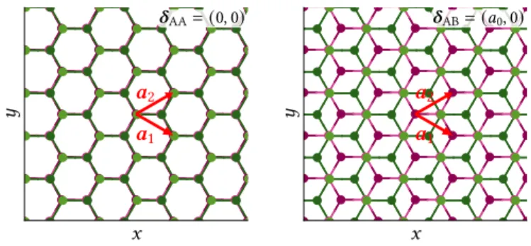 Figure 2.2: AA and AB stacking of two honeycomb lattices [cf. Fig. 2.1] with relative displacement 