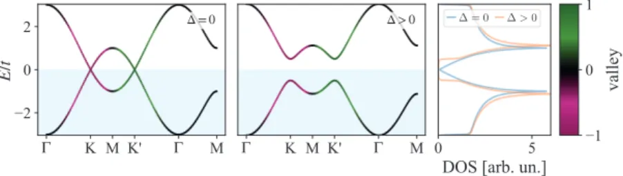 Figure 2.3: Electronic spectrum of a monolayer honeycomb lattice model. Shown are band structures (first two panels) and density of states (last panel) for nearest-neighbor tight-binding hopping, see Eq
