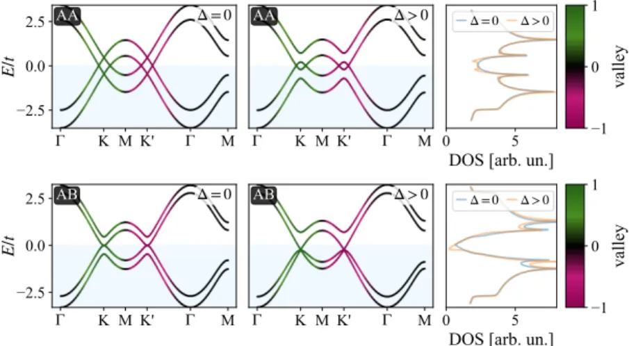Figure 2.4: Electronic spectrum of AA and AB bilayers of two identical honeycomb lattices [cf