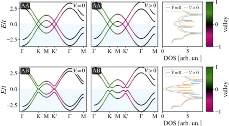 Figure 2.5: Electronic spectrum of a AA and AB bilayer of two identical honeycomb lat- lat-tices [cf